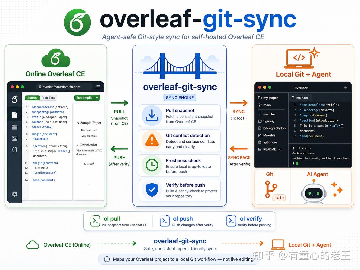 我做了个工具，把 Overleaf 接进本地 Git 和 AI 工作流 - 知乎