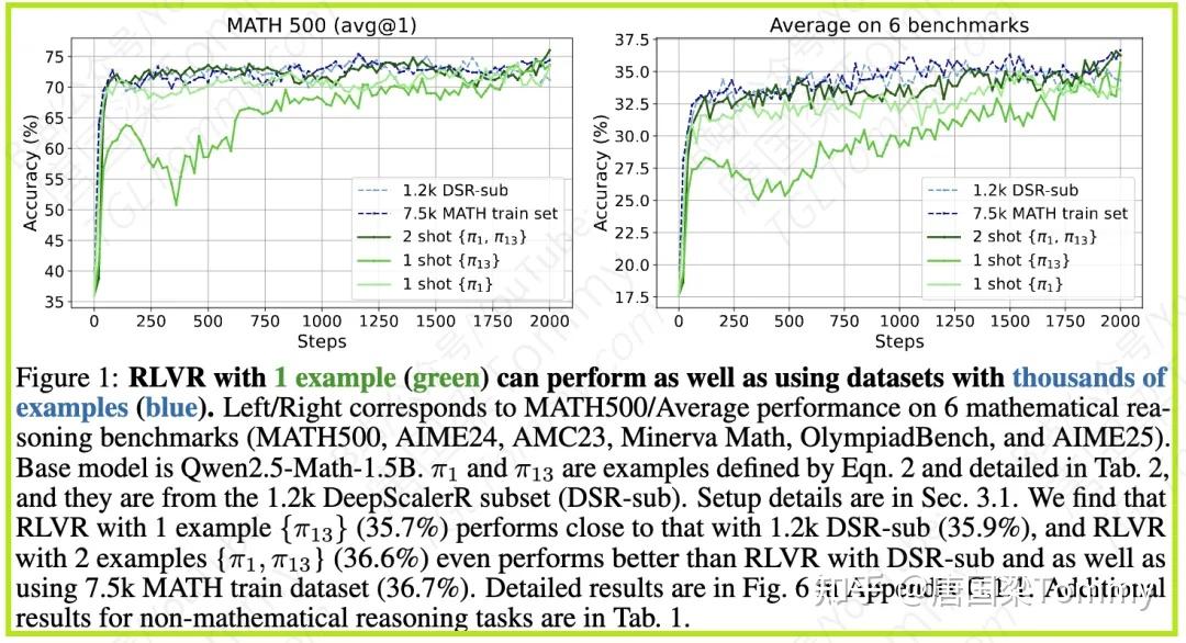 RLVR:通过精选的单个样本实现大型语言模型推理的显著提升 - 知乎