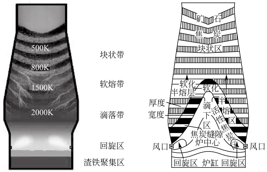 高炉如何炼出粗钢