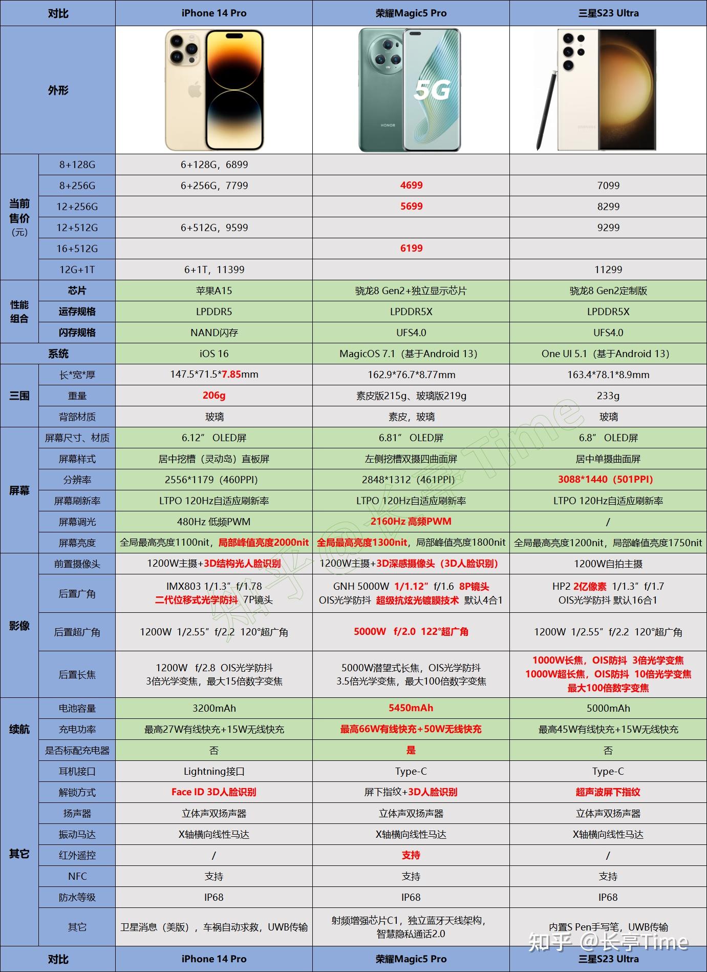 2023年旗舰横测:iphone 14 pro,荣耀magic5 pro,三星s23 ultra