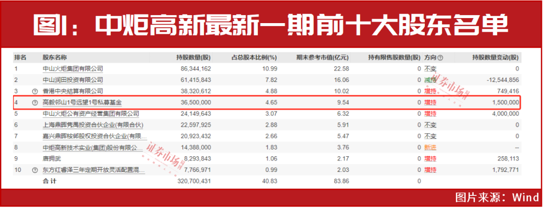 其中,1位為新進重倉,5位為加倉,馮柳旗下的高毅鄰山1號遠望基金就屬於