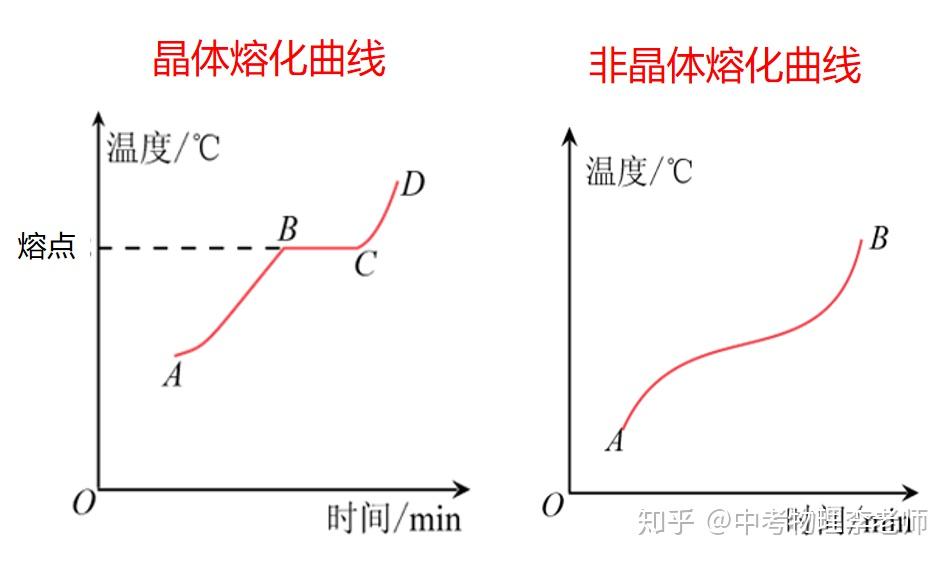 自下而上3,水浴法 :使试管(物质)受热均匀4,分辨晶体和非晶体熔化曲线