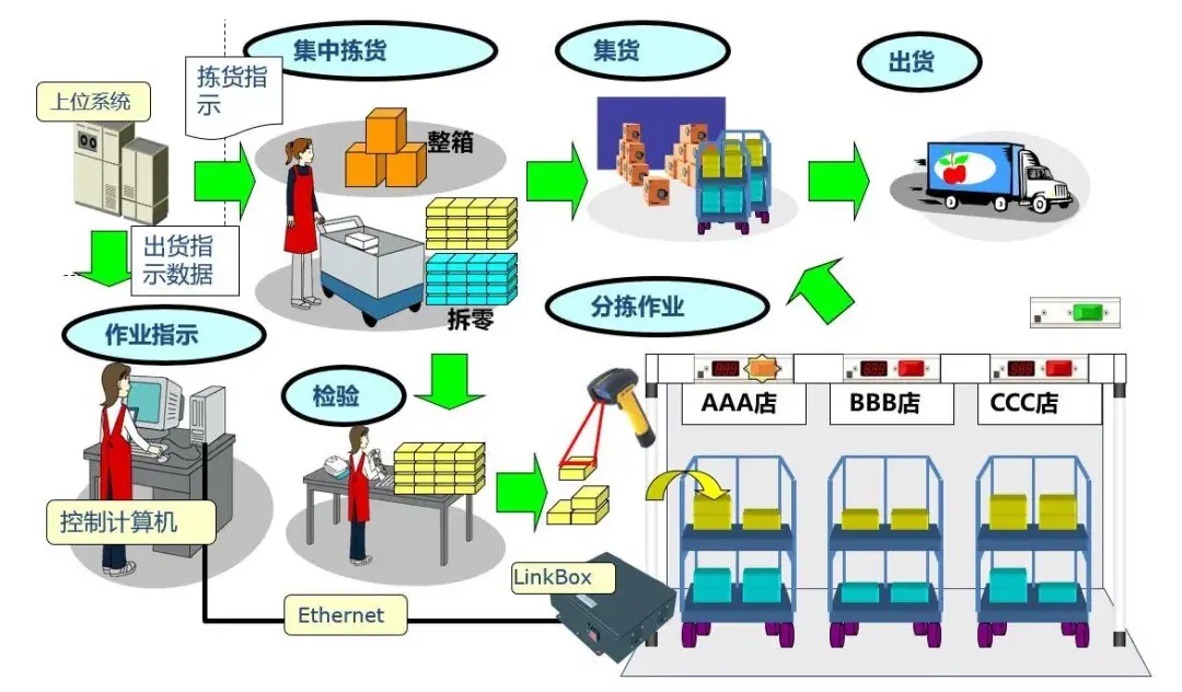 快递分拣流程卡通图片