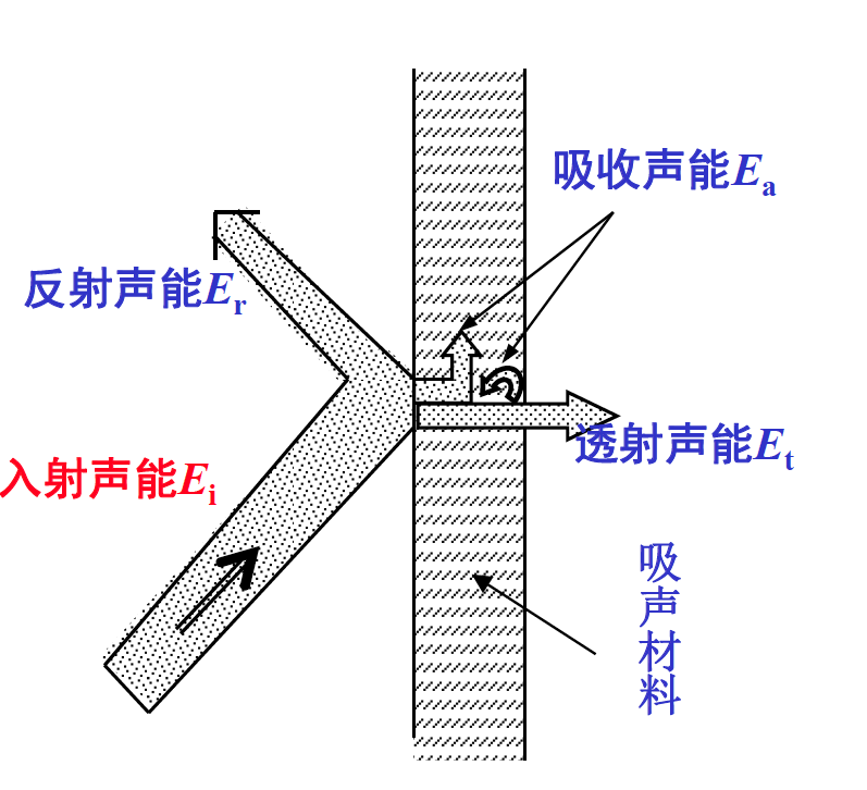 1 吸声降噪通过材料和结构实现,声波在经过吸声材料之后被分为四个