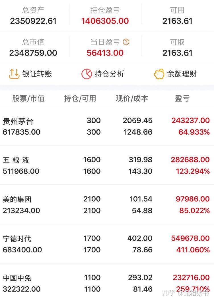 贵州茅台 3.13% 五粮液 7.36% 美的集团 2.56% 宁德时代-0.