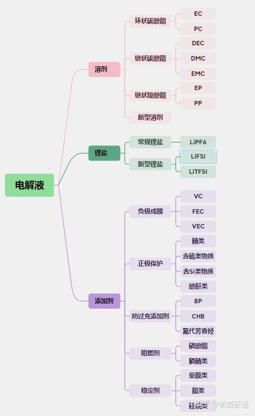 电解液组成图片