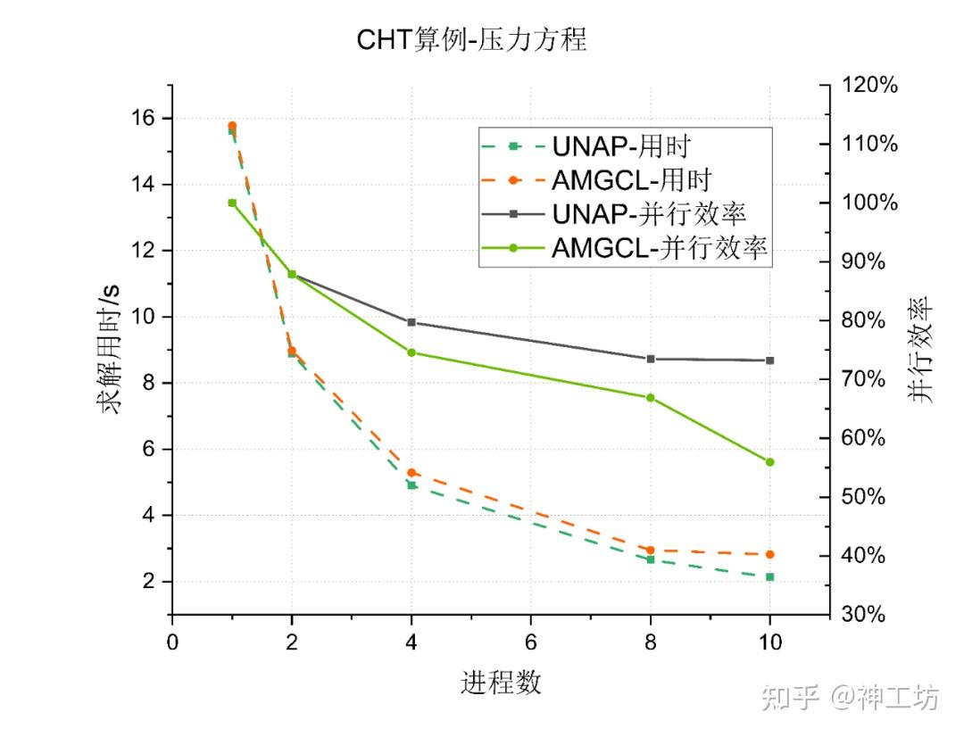 技术分享︱突破大规模CFD仿真瓶颈：UNAP代数求解库性能实测与优化解析的图10