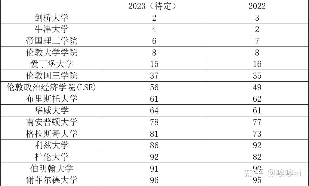 qs2023世界大學排名提前劇透前十變化不大中國院校排名創歷史新高