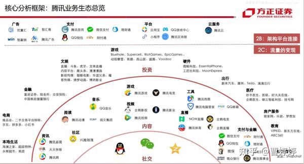 戰略規劃之商業邏輯設計亞馬遜飛輪美團雙輪驅動頭條一縱一橫阿里騰訊