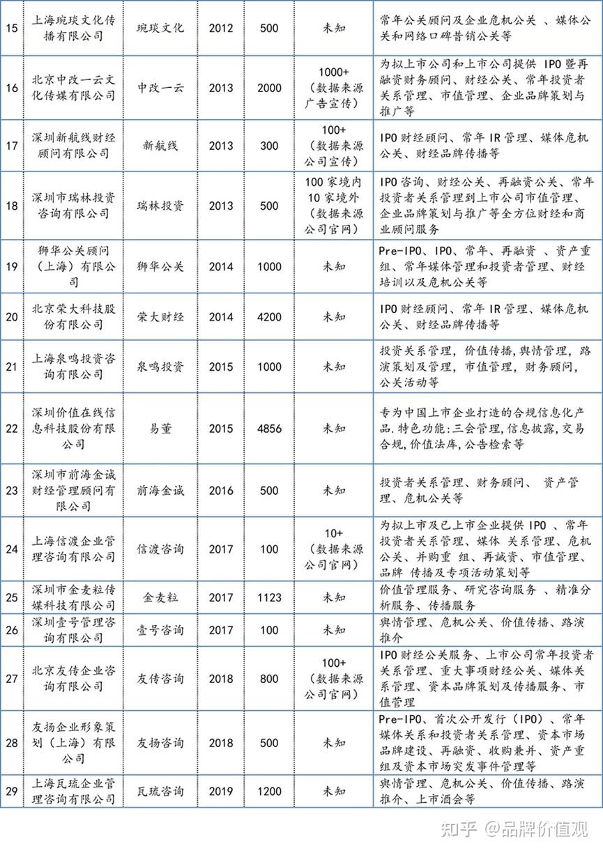 ipo財經公關行業概況一覽附各大財關公司介紹