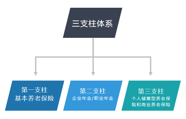 目前来说,我国养老保险制度是一个"三支柱"的体系.