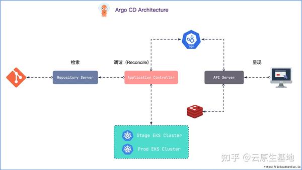 Argo CD 入门教程 - 知乎