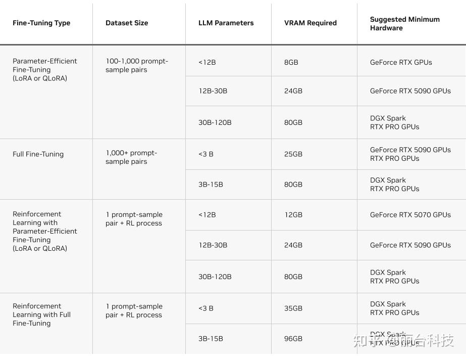 在 NVIDIA GPU 上使用 Unsloth 微调 LLM - 知乎