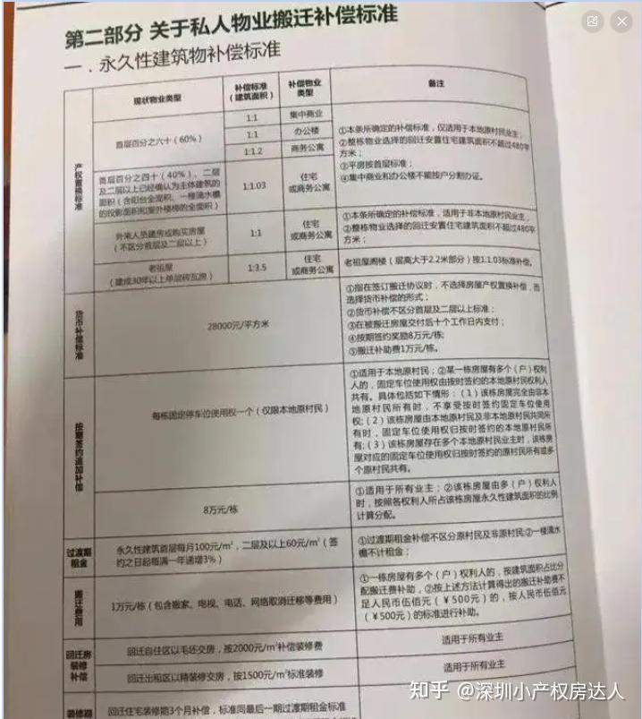 当深圳小产权遇上拆迁,各大开发商赔偿方案!【建议收藏】 - 知乎