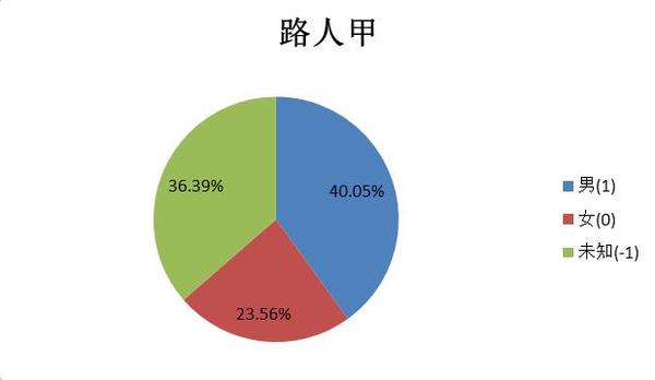 爬取两个知乎大v的关注者信息 保存至mysql 并做简单比较分析 知乎