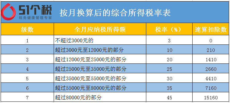 2020个人所得税如何计算？ 知乎 9700