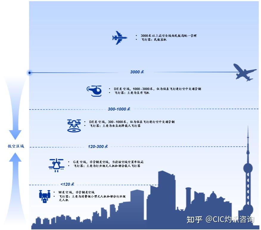 空中新视界:解密低空经济的颠覆与机遇(上篇) - 知乎