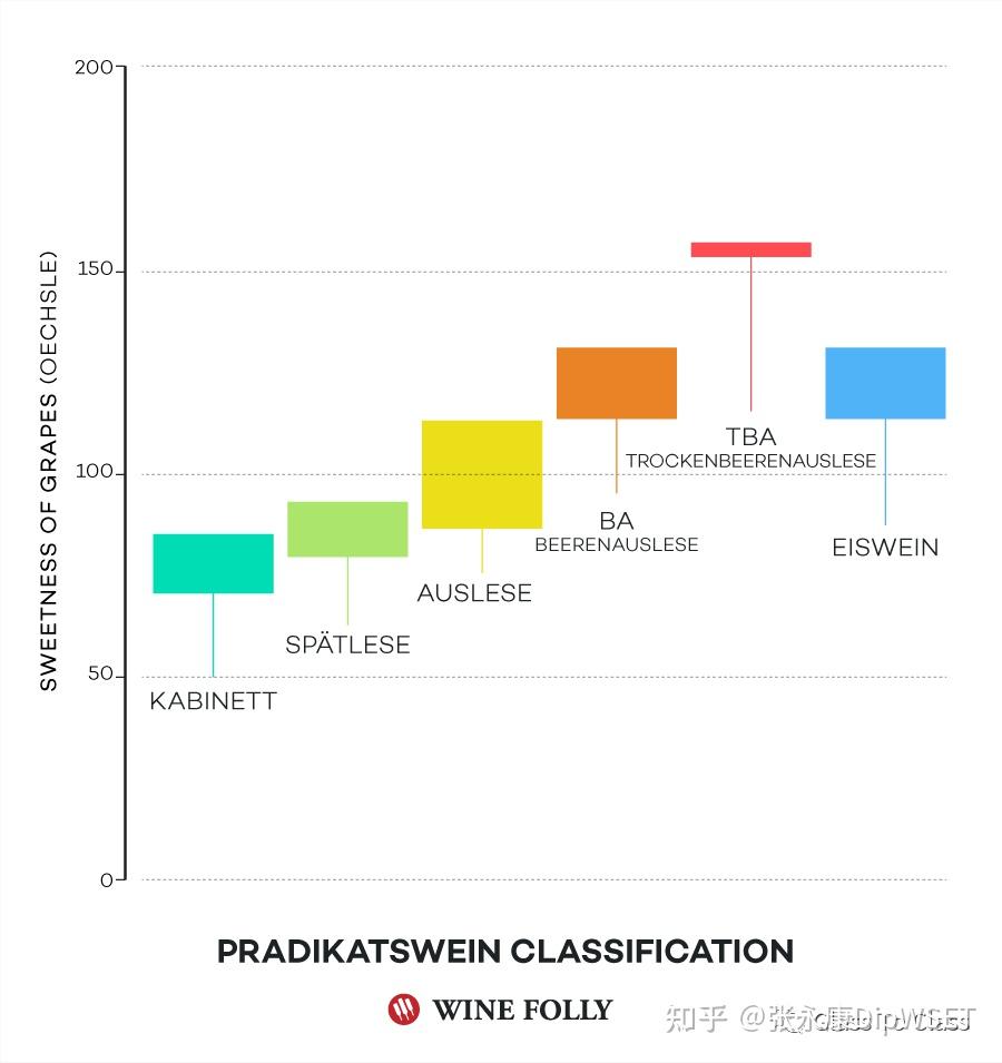 德国葡萄酒分级 - 知乎