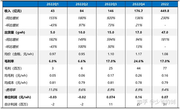 宁德时代 — 2022年年报分析上 知乎 0046