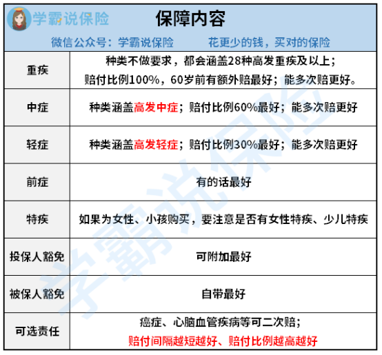 重疾险应该如何选择看完就知道了