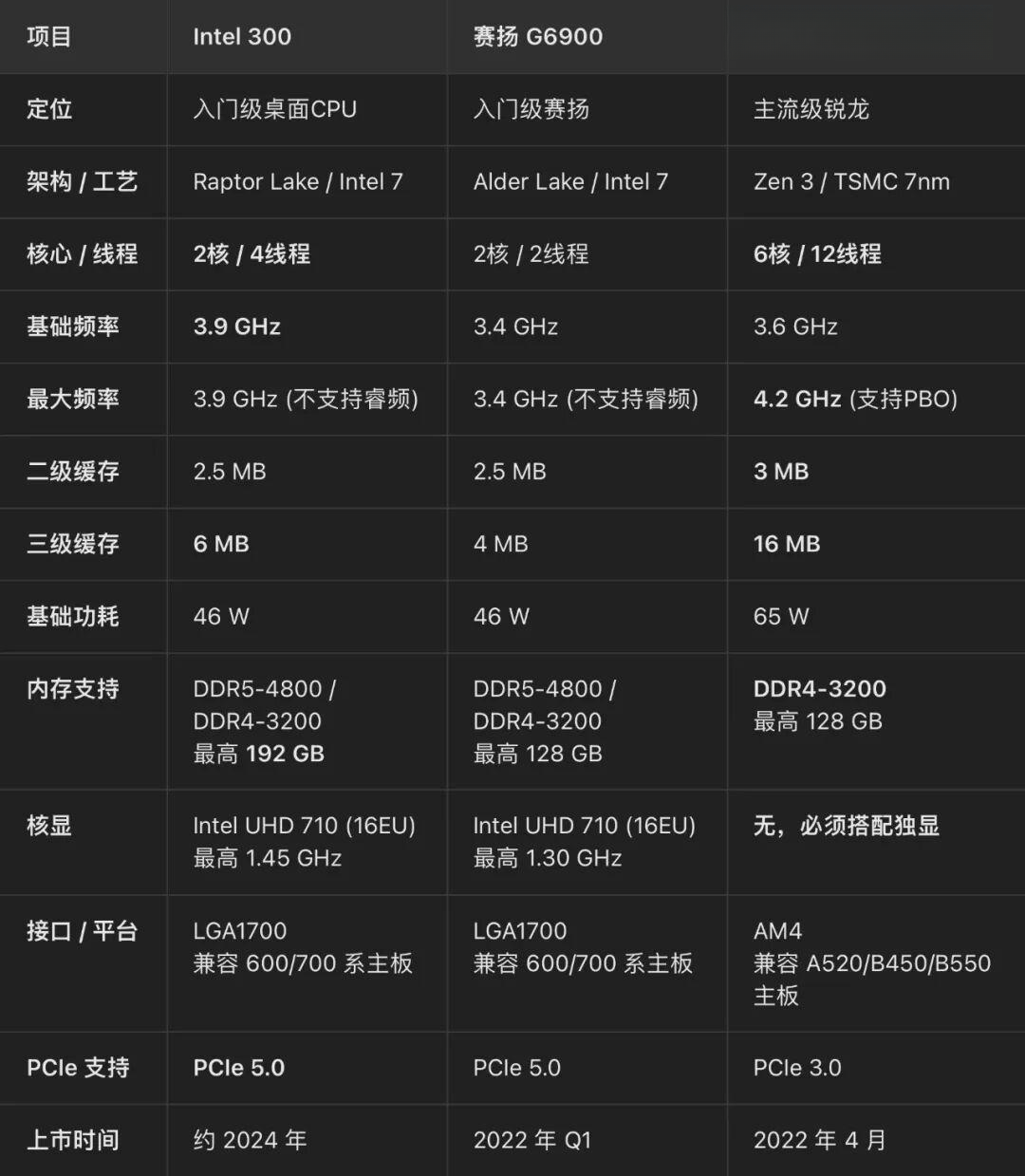 G6900双核CPU疯涨至500，DIY市场入门装机迎来至暗时刻！ - 知乎