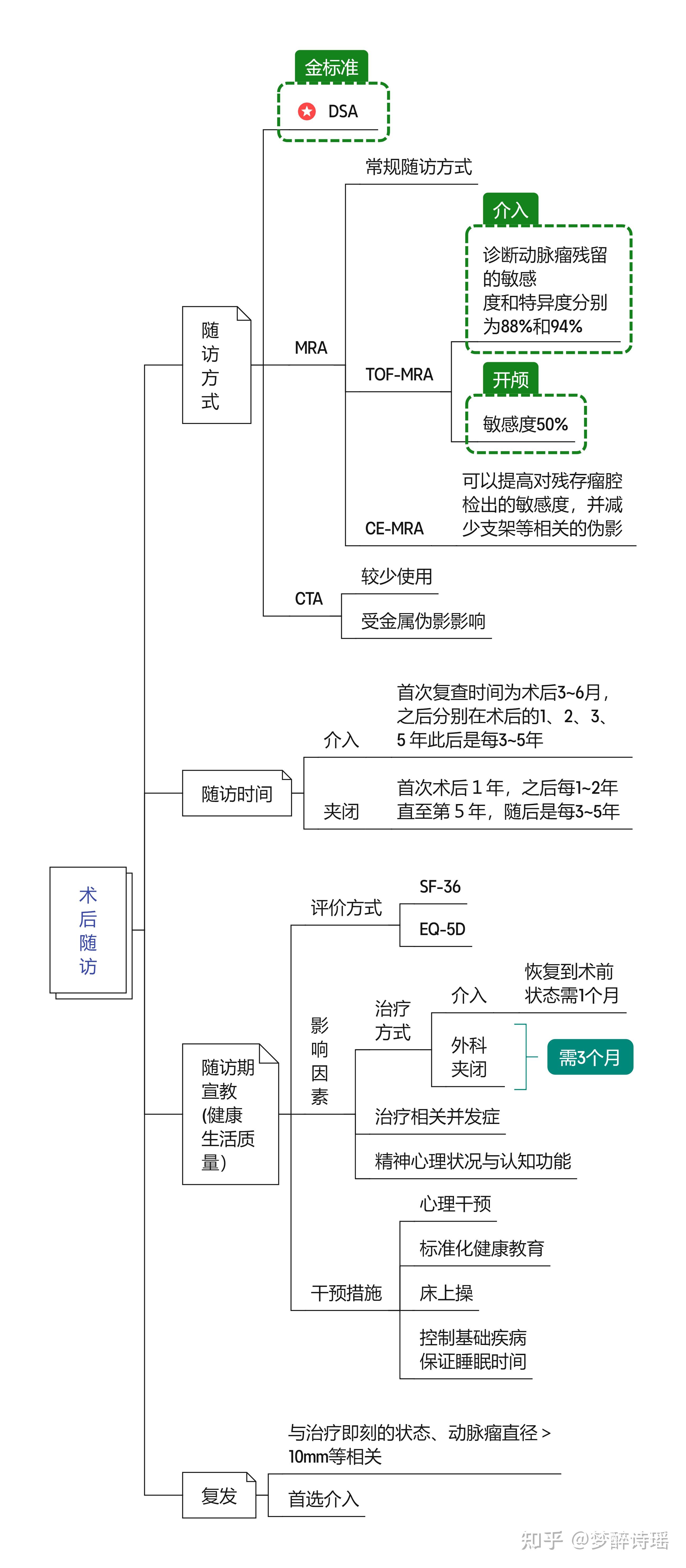 【推荐意见】注释:uia:未破裂颅内动脉瘤sah:蛛网膜下腔出血hr-vwi:高