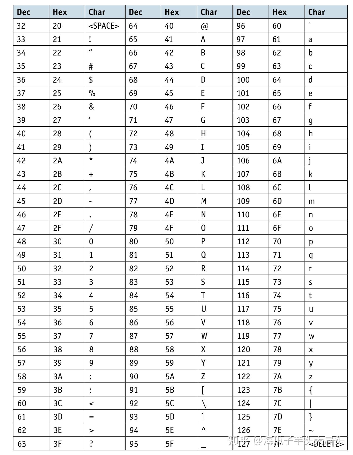 Level from 