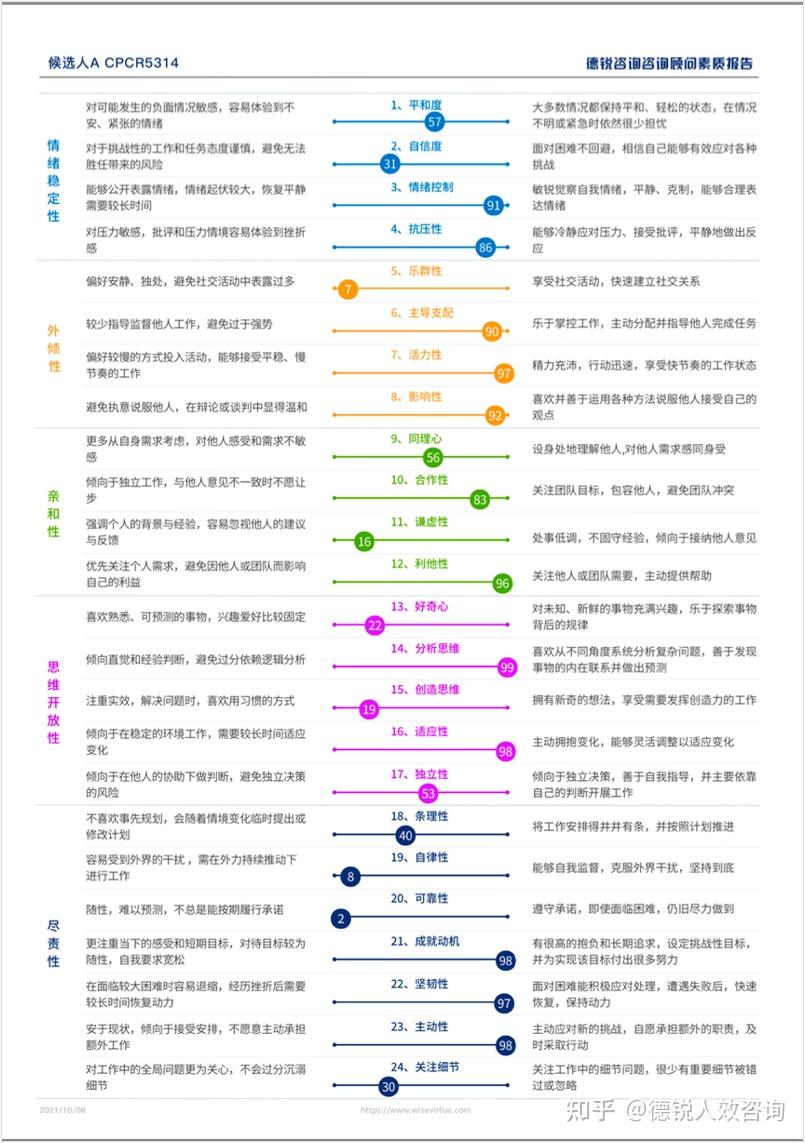 经过德锐咨询多年的样本积累与持续完善,dr01大五维度内部一致性信度