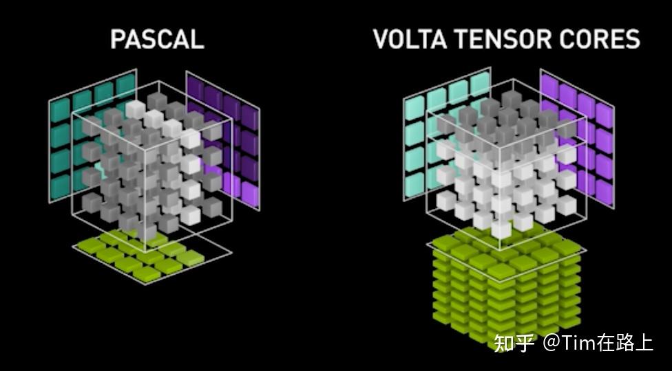 揭秘 Tensor Core 底层：如何让AI计算速度飞跃 - 知乎
