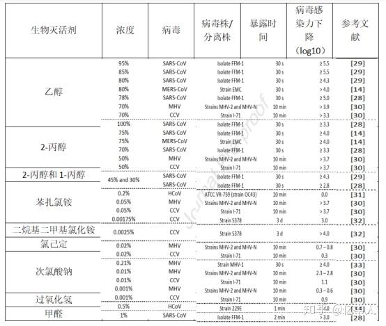 5%次氯酸鈉和2%戊二醛的濃度相當有效,使病毒滴度降低3.0 log10.