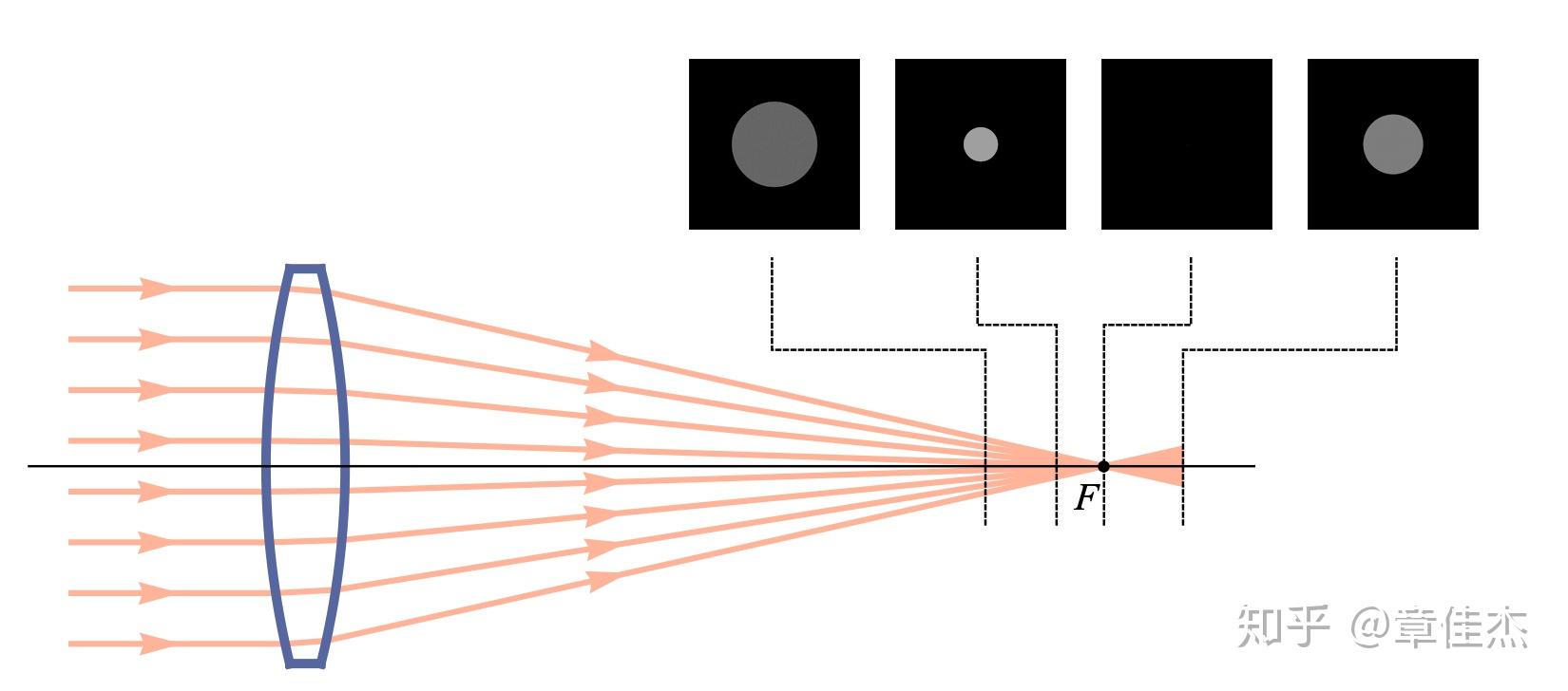 光学系统像差杂谈5球差与焦外