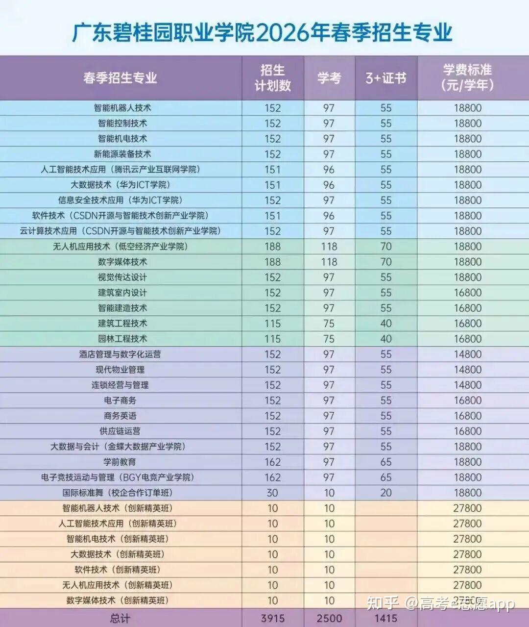 306分超14万人!广东2026春考成绩已出!这些院校招生计划同步公布 - 知乎
