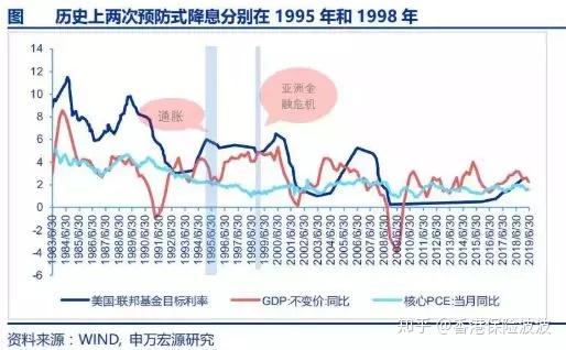 深度解析美联储降息的原因、影响与基金投资参考 - 知乎