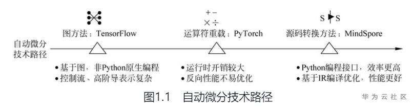 什么是全场景AI计算框架MindSpore?插图 什么是全场景AI计算框架MindSpore?插图