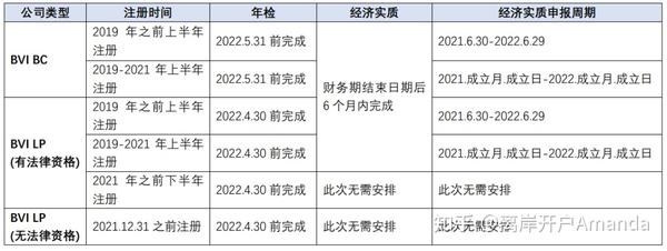 BVI公司年检和经济实质申报时间及注意事项 - 知乎