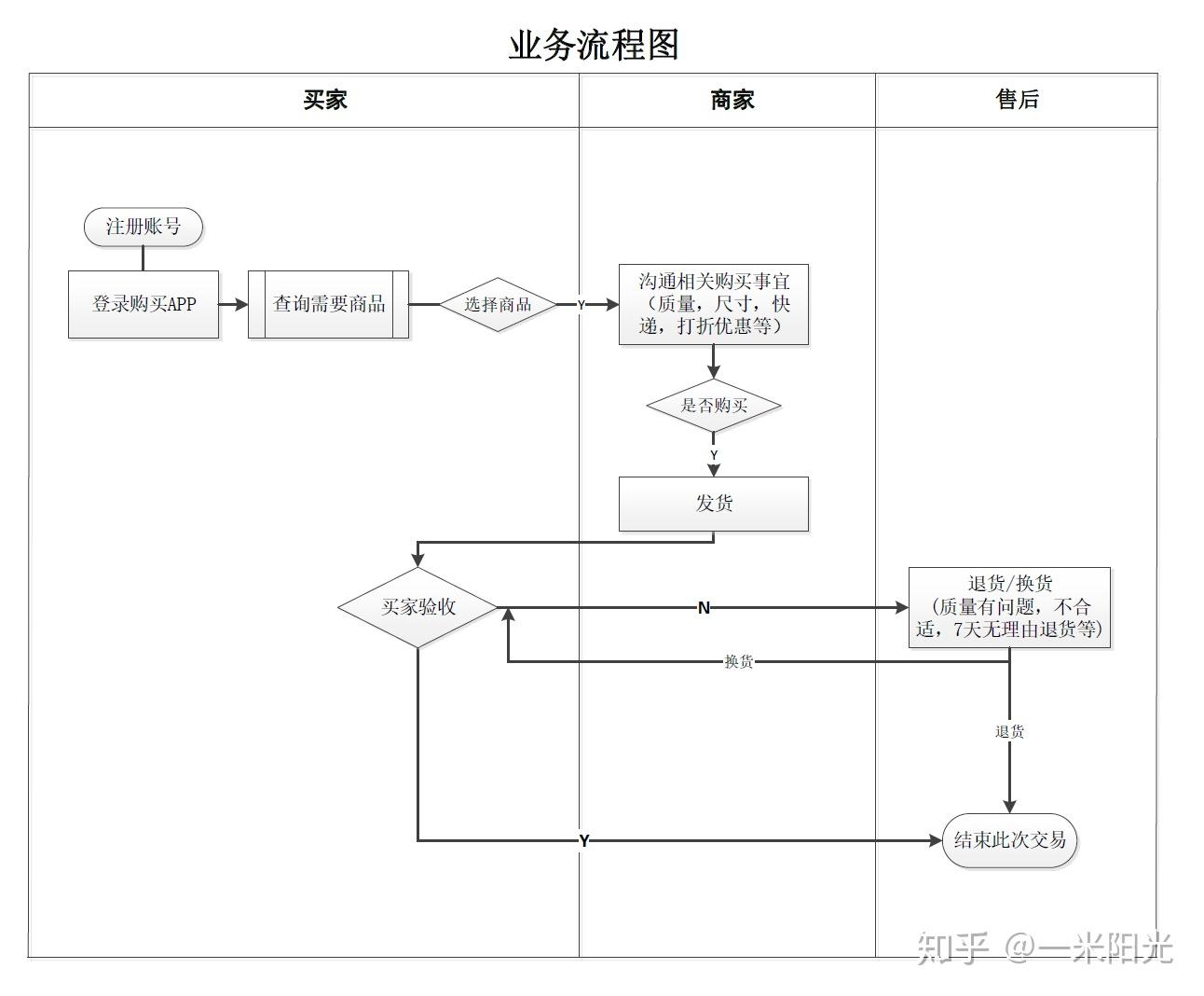 某电商数据分析