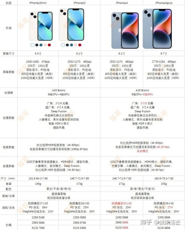 抛开砍掉的mini以及新增的plus机型,我们只看iphone13和iphone14两款