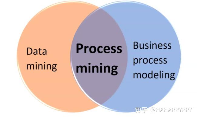 processmining第一門流程挖掘課相關概念解釋