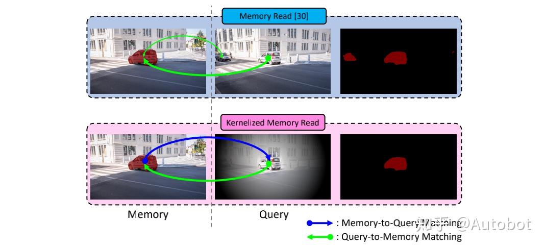 Kernelized Memory Network for Video Object Seg论文翻译 - 知乎