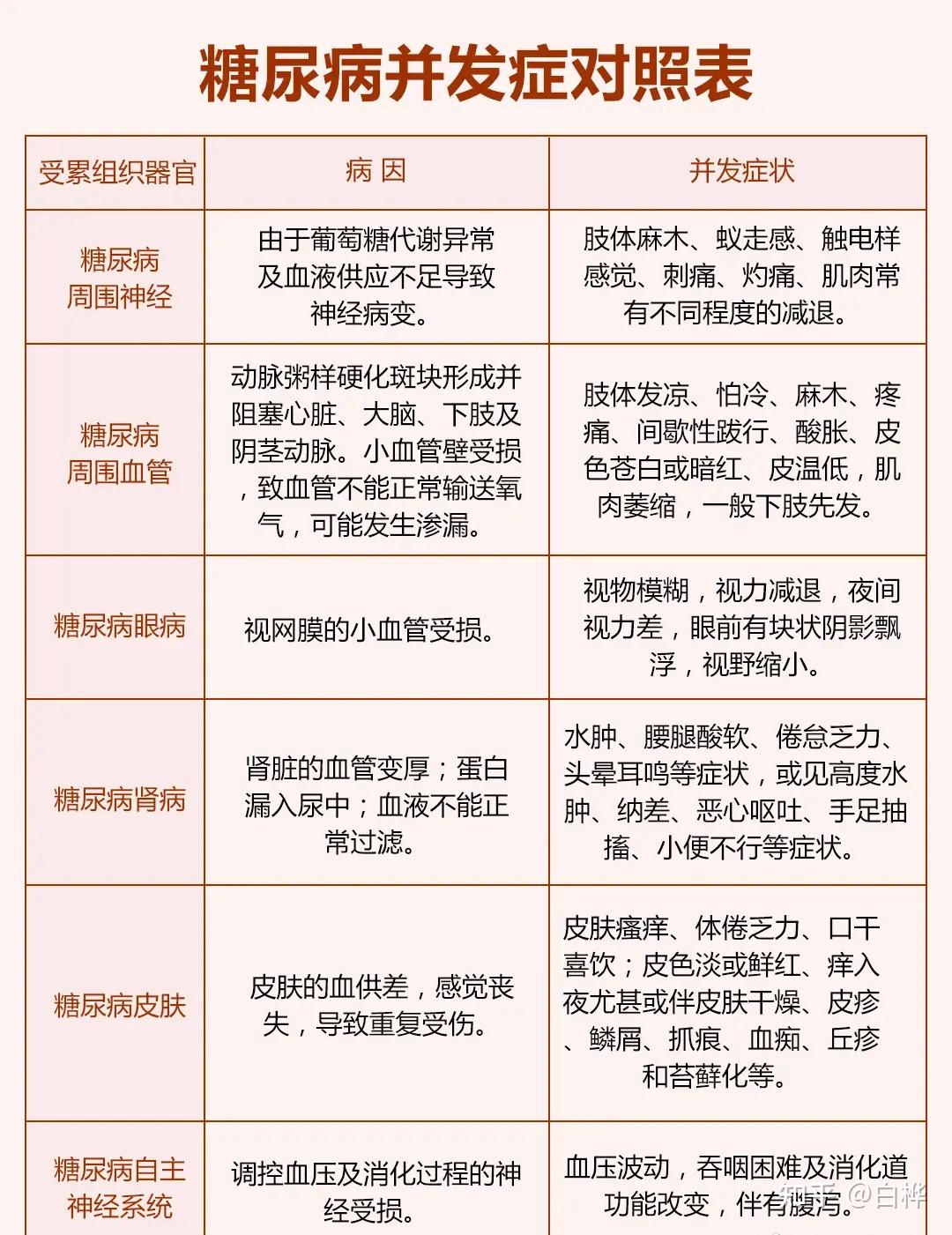 糖尿病并发症对照表 1,糖尿病周围神经 病因:由于葡萄糖代谢异常及