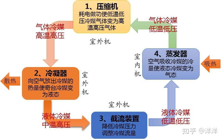 空调运行原理