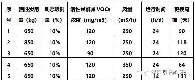 涉活性炭吸附排污单位的环境管理台账要求根据《排污许可管理条例》