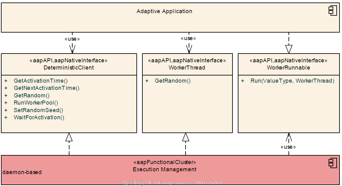 AUTOSAR Adaptive Platform软件架构全解-AUTOSAR 架构设计指南 - 知乎