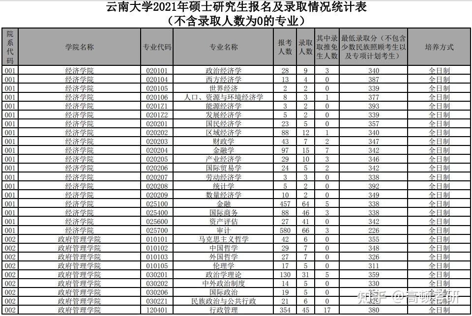 報錄比鏈接:雲南大學2021年碩士研究生報名及錄取情況統計表-雲南大學