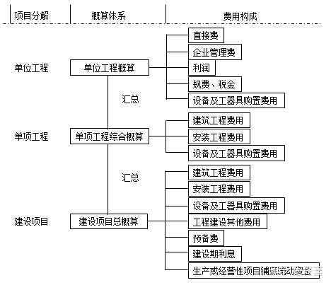 設計概算的編制內容 三級概算:單位工程概算;單項工程綜合概算;建設