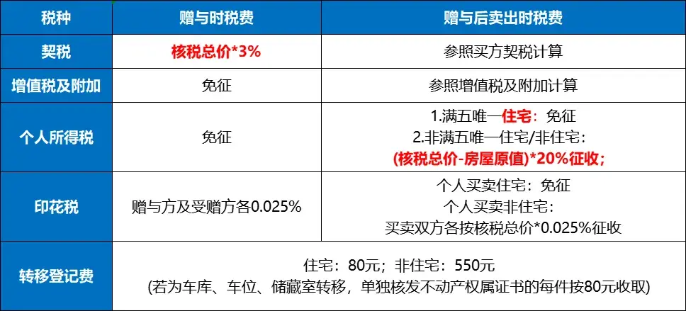 重庆二手房交易税费政策（3）父母和子女之间的房产，转让、赠与、继承哪种方式最划算？ - 知乎