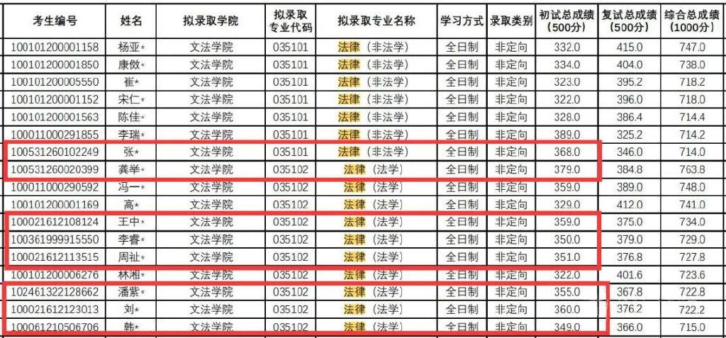 2022年法碩調劑必看北京地區各個高校調劑實況真相