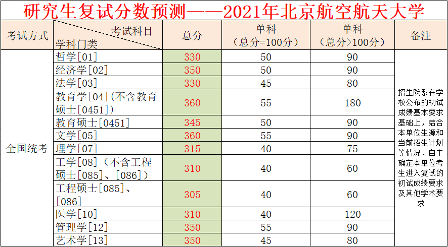 2021年北京航空航天大學考研分數線預測考生數學滿分網友內心炸裂