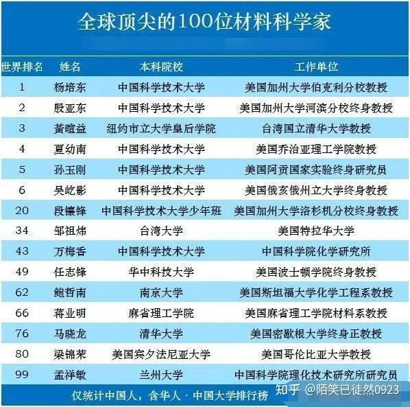 中国科学家排名图片