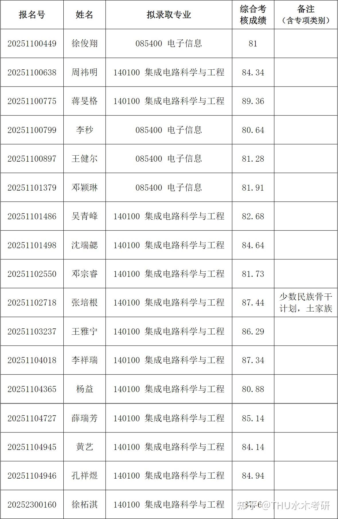 清华大学2025年集成电路学院招收公开招考博士研究生拟录取名单公示 - 知乎